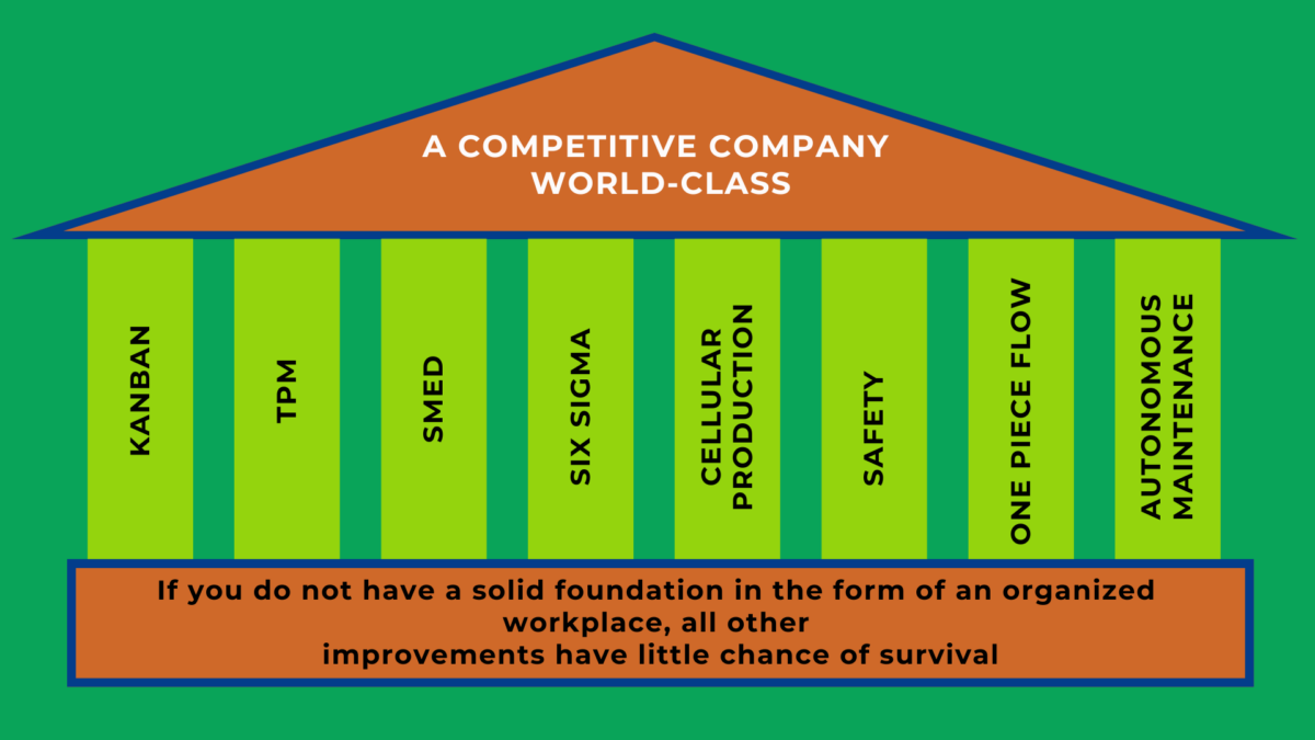 Lean house diagram showing pillars of world-class manufacturing with 5S online as the foundation