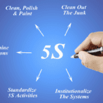 Hand writing a diagram explaining the 5S online methodology steps on a blue background