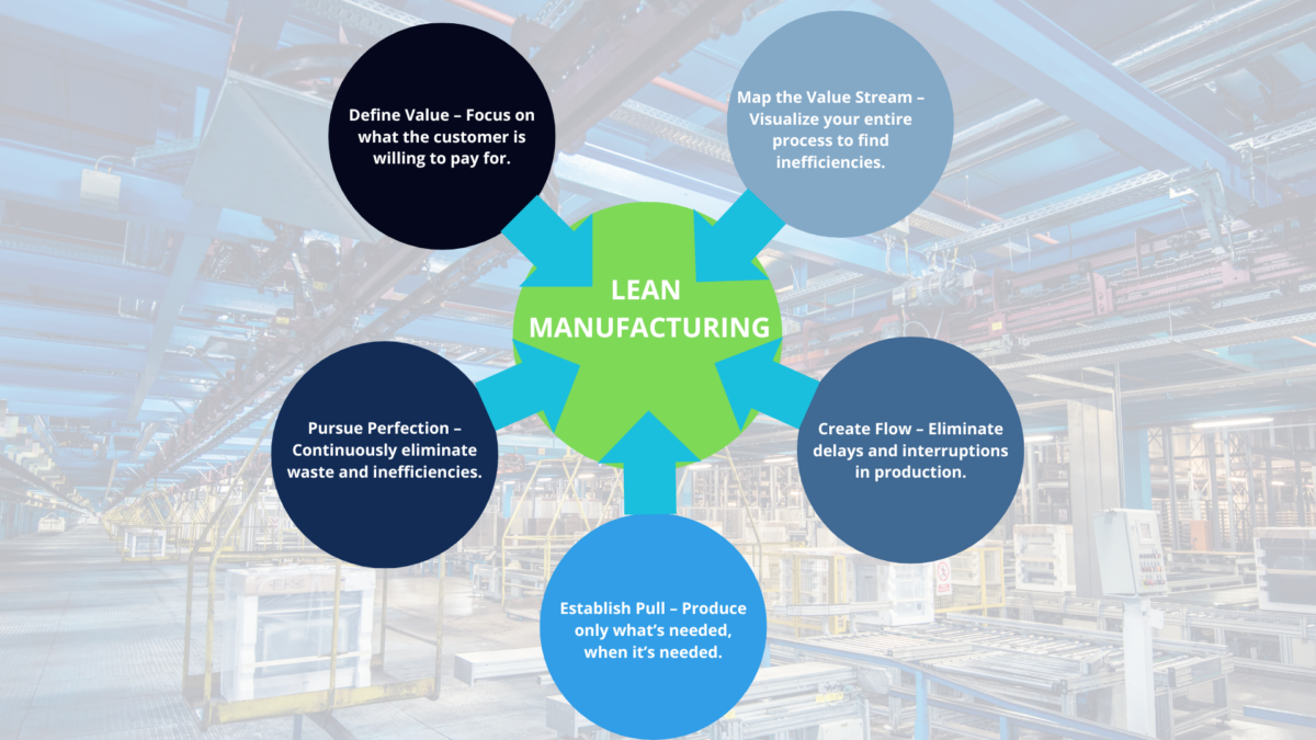 Lean operations training diagram showing five Lean Manufacturing principles in an industrial setting.