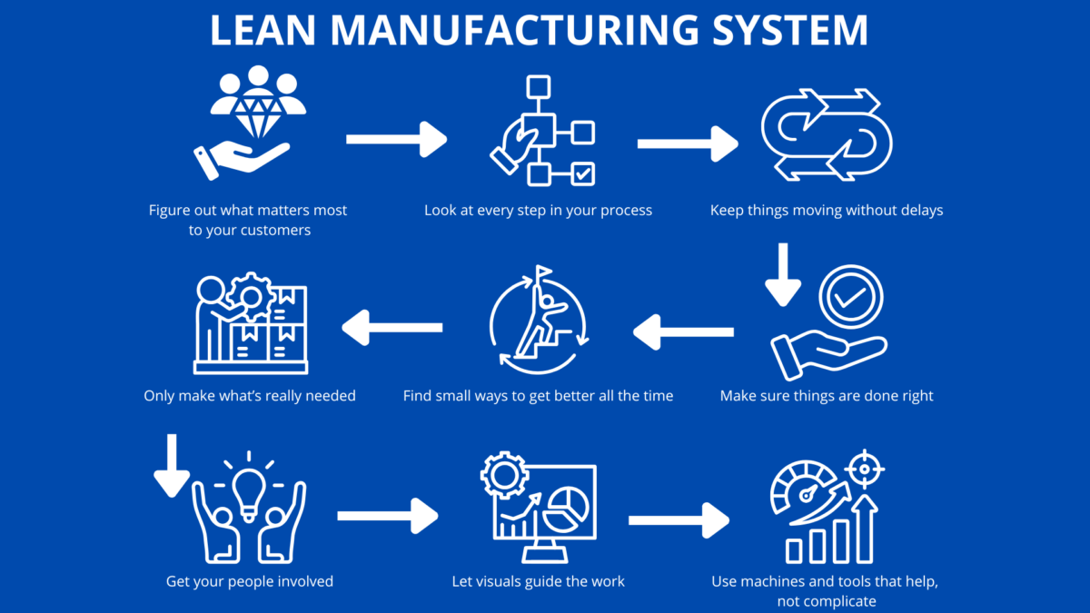 Lean Eight Wastes flowchart showing eight linked Lean principles that prevent waste.