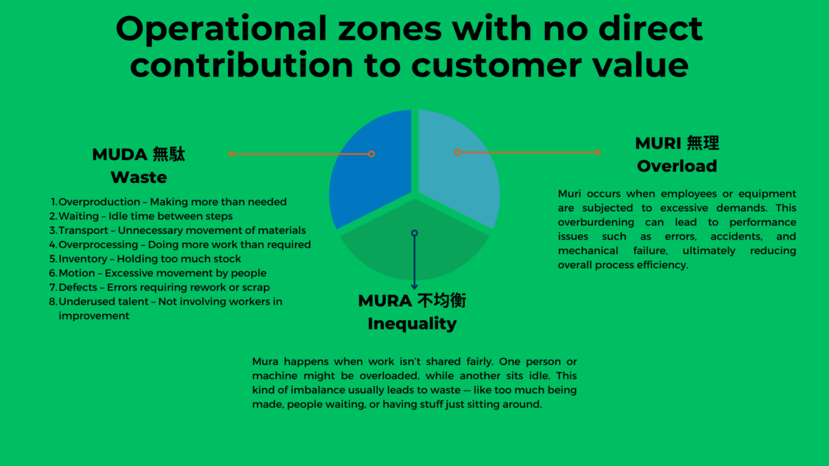 Chart comparing Muda, Mura, and Muri—three “non-value-adding areas”—to illustrate what are business improvement techniques for eliminating waste, imbalance and overload.