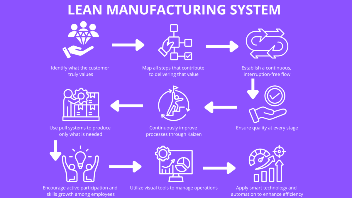 Eight-step Lean in Production flowchart highlighting value, flow, quality, pull, Kaizen, people, visibility, and smart automation.