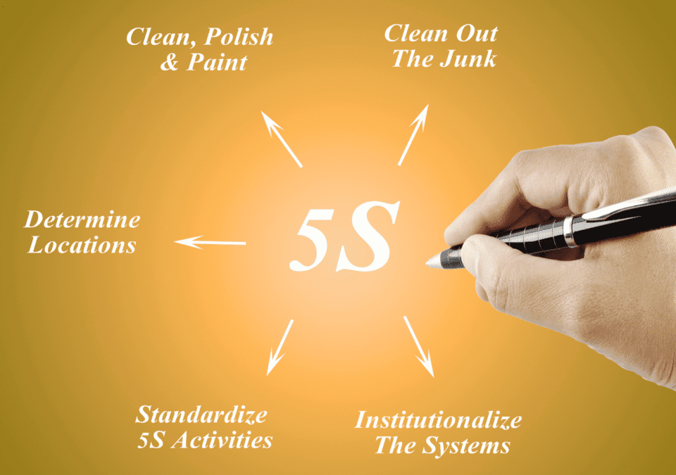 Hand pointing at diagram of five S methodology principles on orange background.