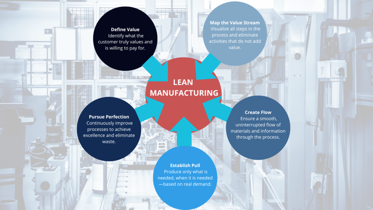 Training lean manufacturing process diagram with five core lean principles.
