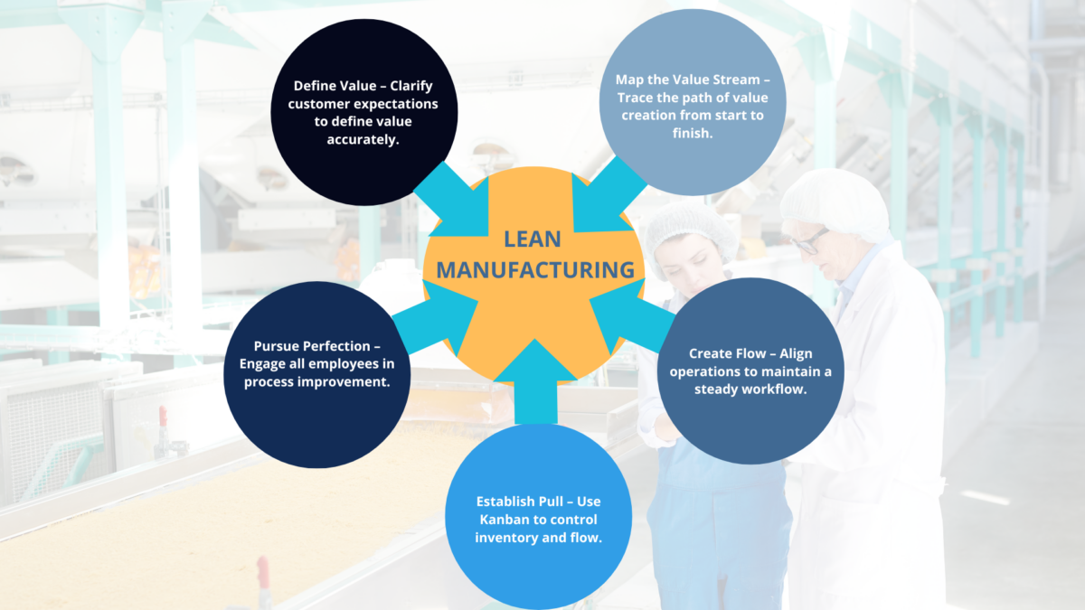 training in lean – diagram showing the five principles of Lean Manufacturing in a food production environment with staff reviewing processes