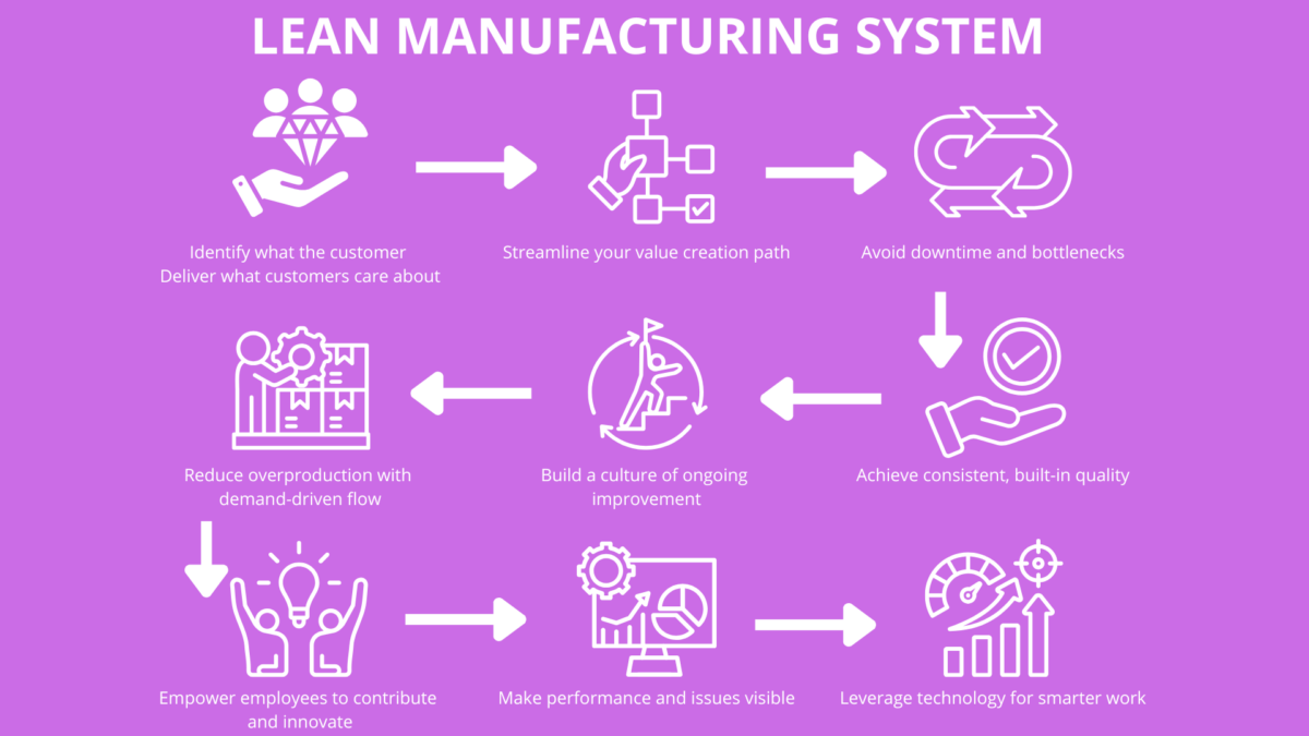 Eight-step Lean in Production flowchart highlighting value, flow, quality, pull, Kaizen, people, visibility, and smart automation.