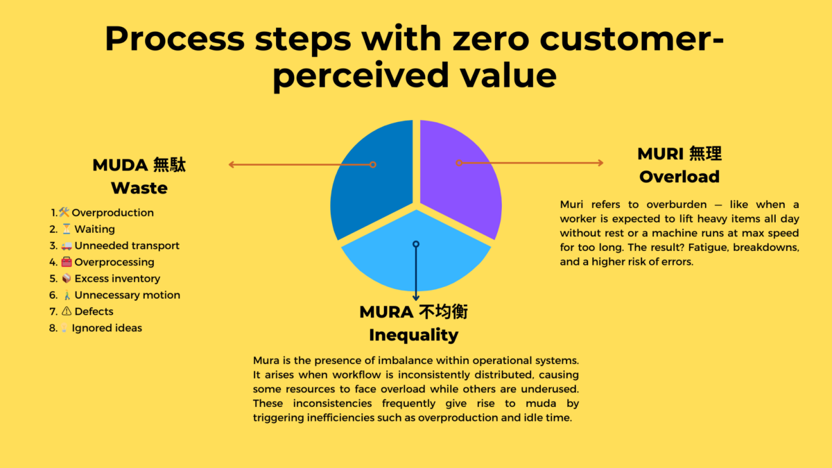 Yellow Lean chart that explains Muda, Mura and Muri as three pillars of “What Is a Lean Manufacturing System?”