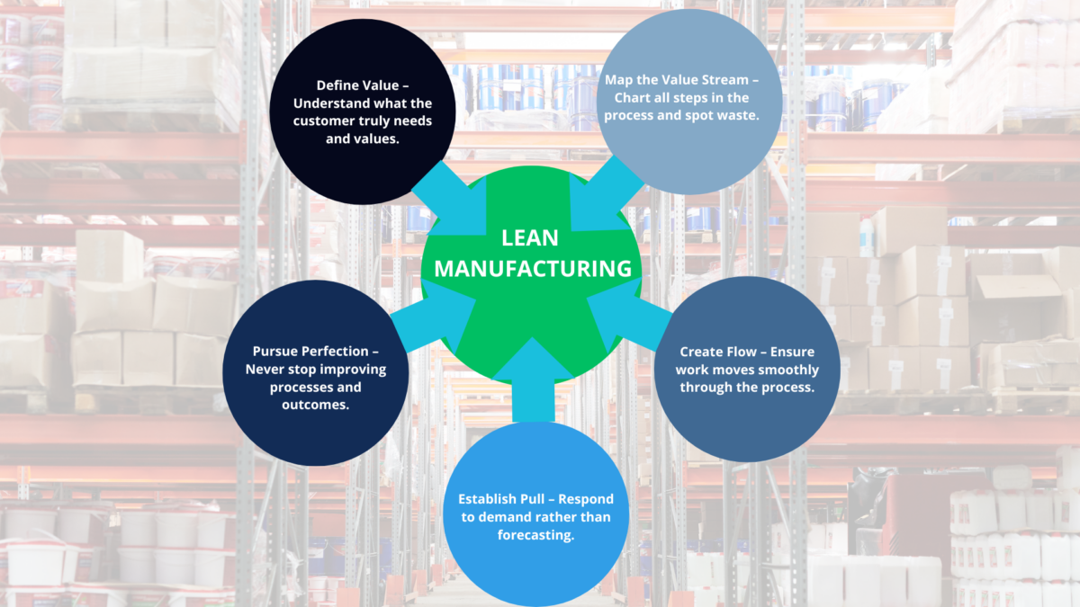 Lean process – infographic showing the five key principles of lean manufacturing over a warehouse background. 