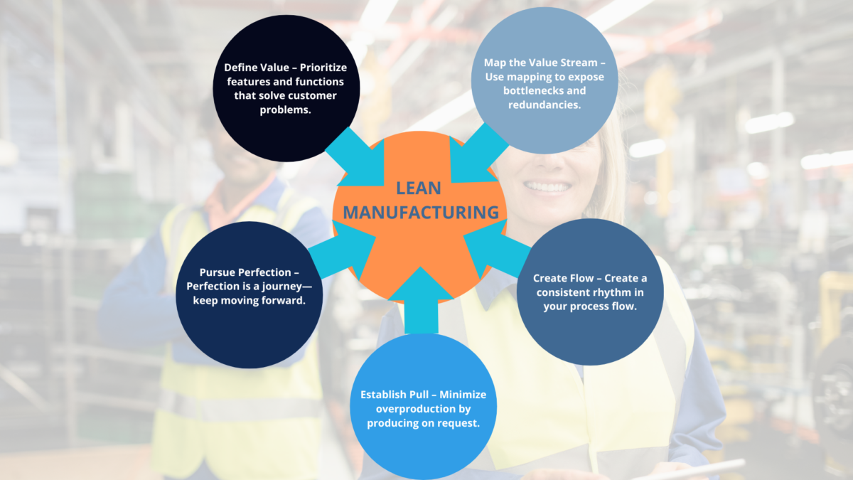 Wheel infographic of lean in manufacturing, showing five core principles on a factory backdrop.