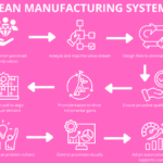 Lean manufacturing industry flowchart with eight white icons on a pink background showing the continuous-improvement cycle.