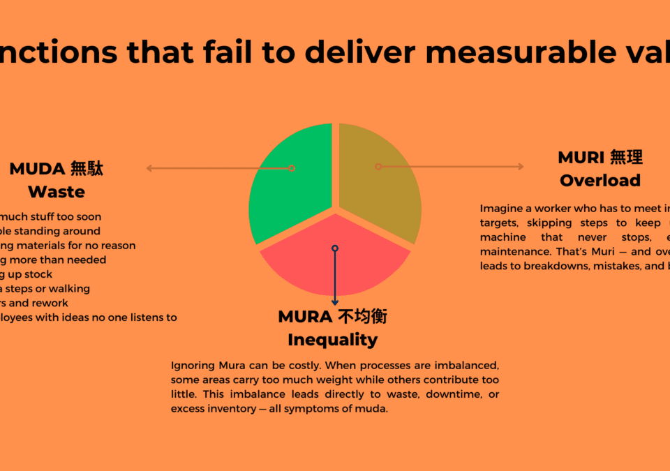 Orange chart explaining Muda, Mura, and Muri to illustrate “What Is Lean in Manufacturing?” and why eliminating waste, imbalance and overload is vital.
