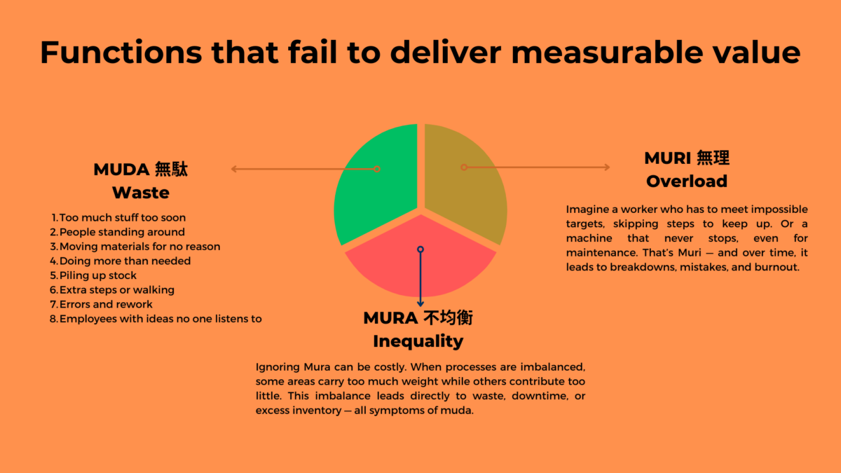Orange chart explaining Muda, Mura, and Muri to illustrate “What Is Lean in Manufacturing?” and why eliminating waste, imbalance and overload is vital.