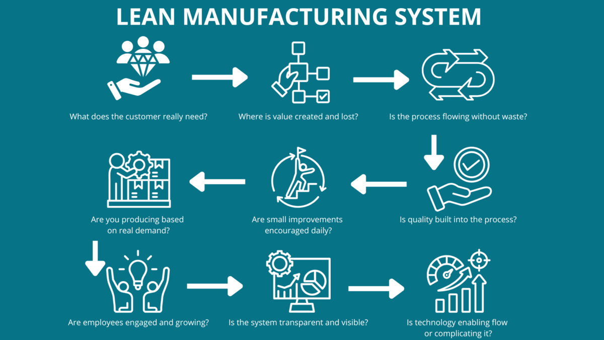 Infographic titled “Lean Manufacturing System” illustrating eight Lean questions—from defining customer value to leveraging technology—that exemplify what are business improvement techniques in a continuous-improvement culture.