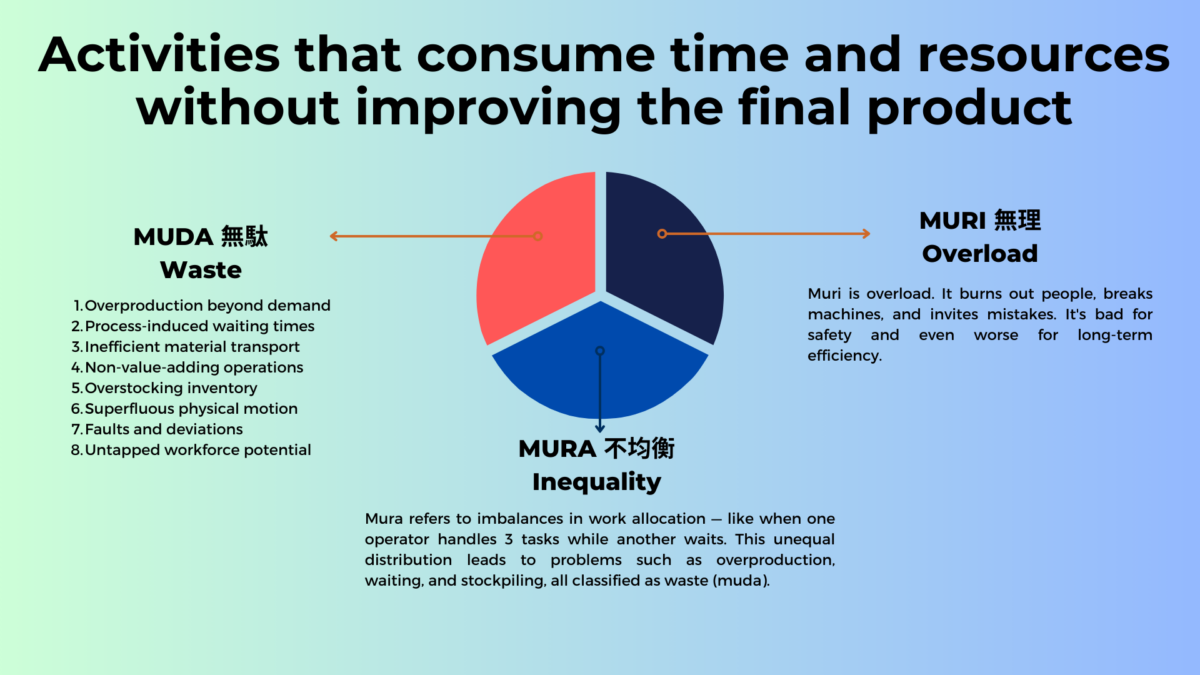 Lean MFG infographic contrasting Muda, Mura, and Muri with a three-slice pie chart and the eight wastes listed on the left.