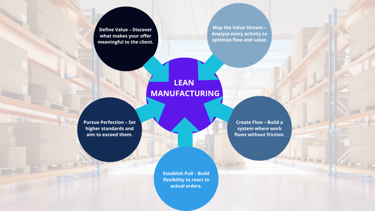 Five-principle wheel used in a lean manufacturing class, displayed over a warehouse scene.