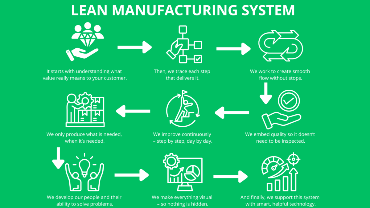 Green infographic titled “Lean Manufacturing System” that uses eight customer-focused Lean questions to illustrate Business Improvement Techniques step-by-step.