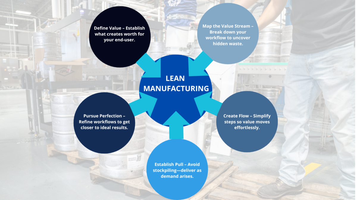 Wheel infographic for lean production courses explaining five core Lean Manufacturing principles.