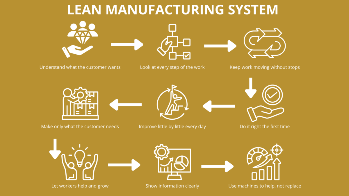 Gold infographic showing an eight-step loop that answers “What Is a Lean Manufacturing System?” in plain language.