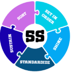 Circular puzzle graphic answering the question “What Are the Five S’s” by listing Sort, Set In Order, Shine, Standardize, and Sustain.