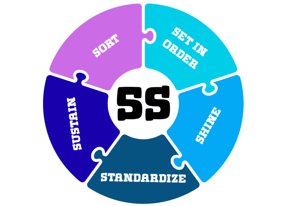 Circular puzzle graphic answering the question “What Are the Five S’s” by listing Sort, Set In Order, Shine, Standardize, and Sustain.