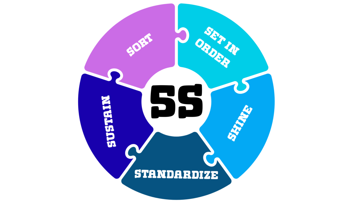 Circular puzzle graphic answering the question “What Are the Five S’s” by listing Sort, Set In Order, Shine, Standardize, and Sustain. 
