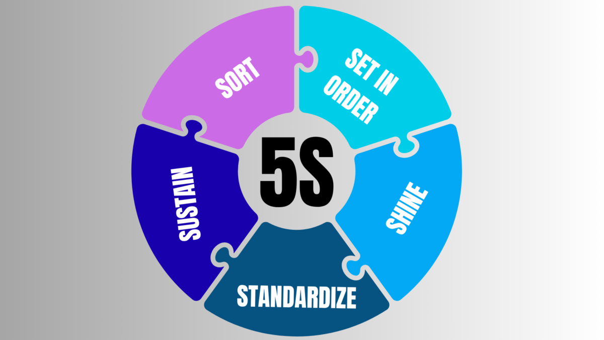 Circular diagram showing the five key steps of 5S programs: Sort, Set in Order, Shine, Standardize, and Sustain.