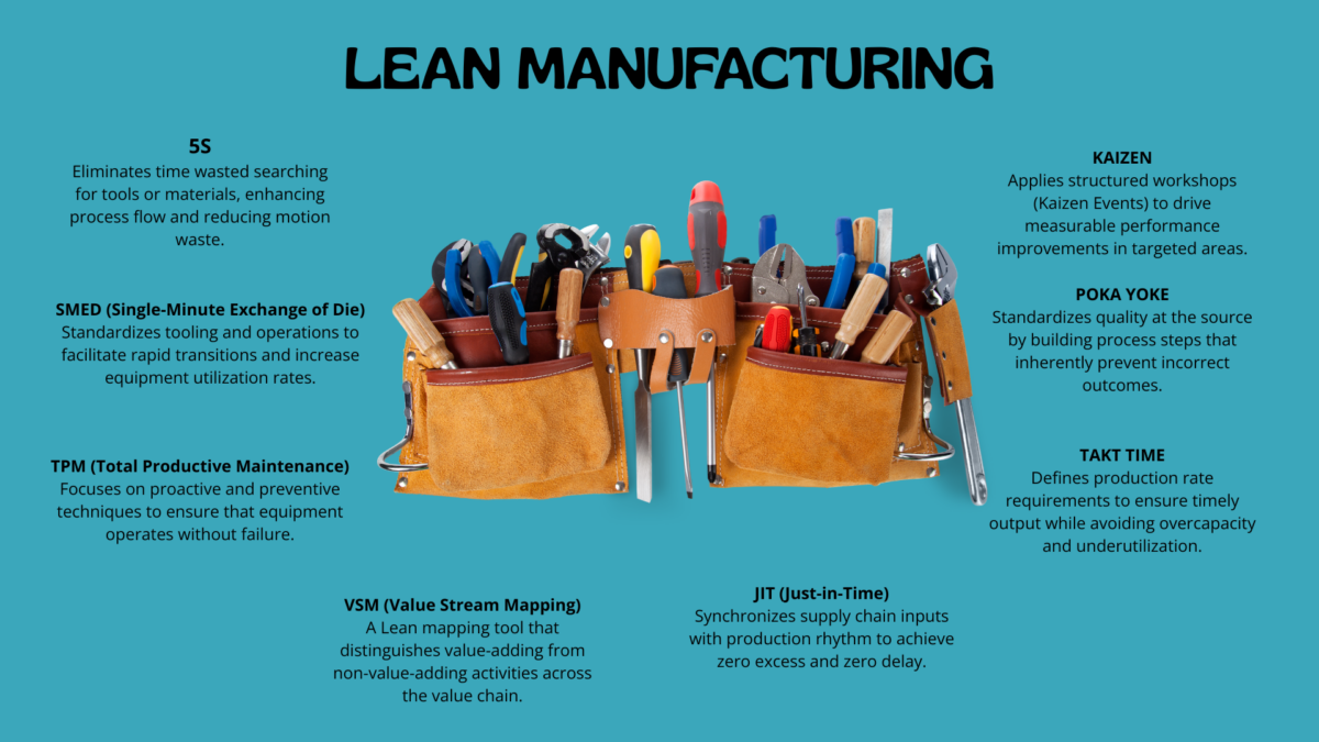 Lean Management Method: teal poster showing Lean “tool belt” and eight supporting techniques. 