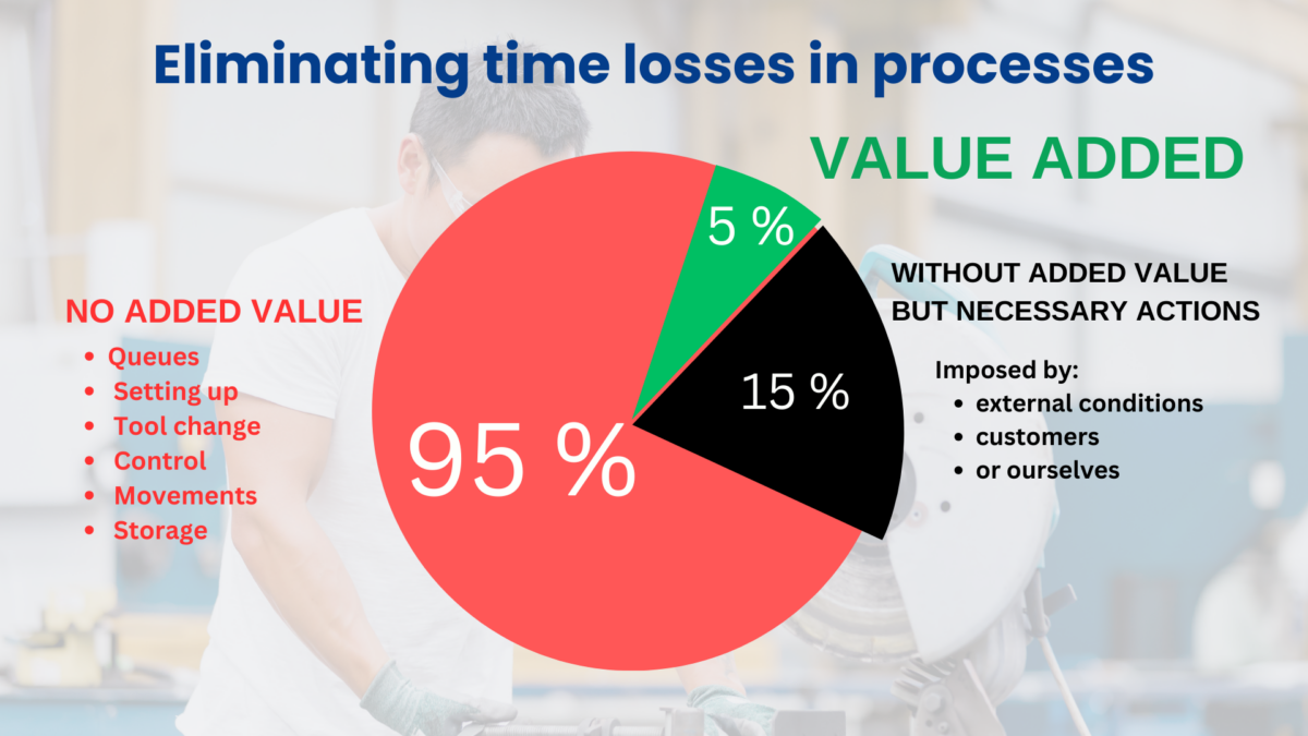 Pie-chart illustrating time losses vs. value-added work in a manufacturing process. 