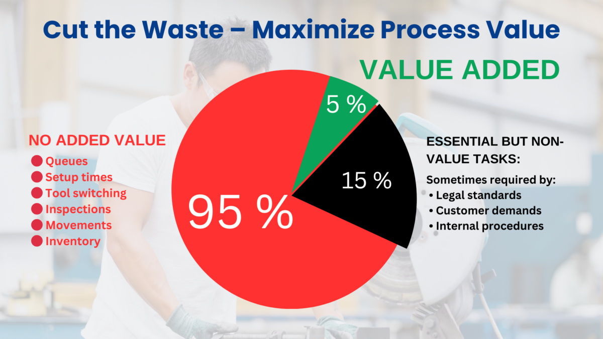 Lean Concepts: teal poster showing MUDA, MURA, and MURI waste categories. 