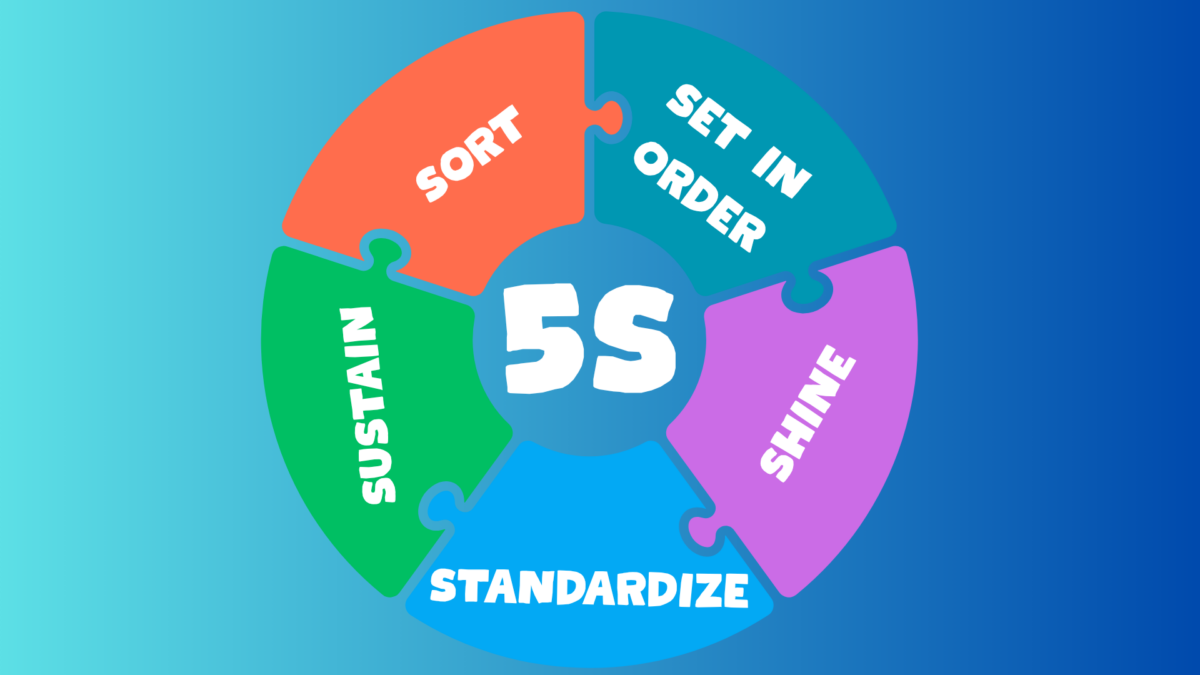The Five S’s of Lean visualized through organized workspace and lean process elements 