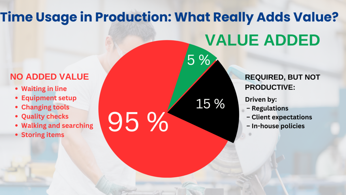Pie-chart slide quantifying value-added versus waste in production to highlight Lean MFG principles. 