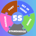 5S and Lean Manufacturing principles illustrated with visuals of workplace organization and efficiency tools