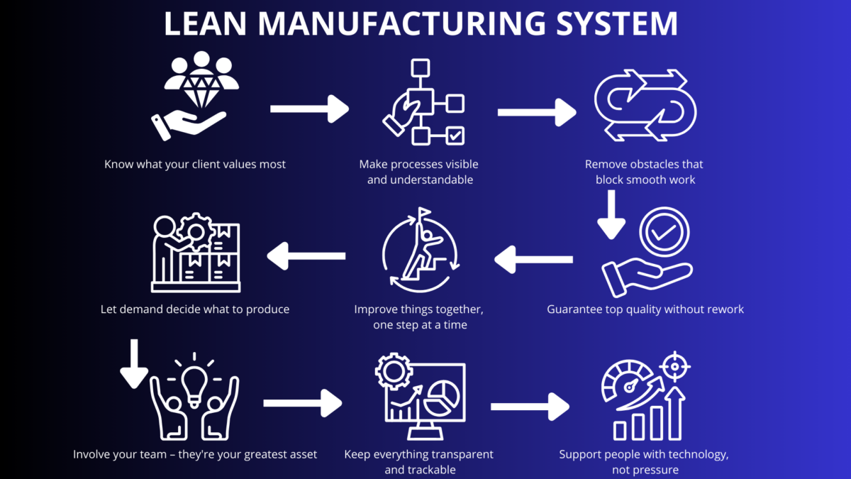 Infographic of a Lean Manufacturing System that begins with understanding customer value and finishes with tech-enabled support, highlighting the need to sort in 5S before improvement can flow. 