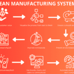 Infographic showing an eight-step Lean Manufacturing System that illustrates major lean production benefits such as smoother flow, error prevention, and employee engagement.