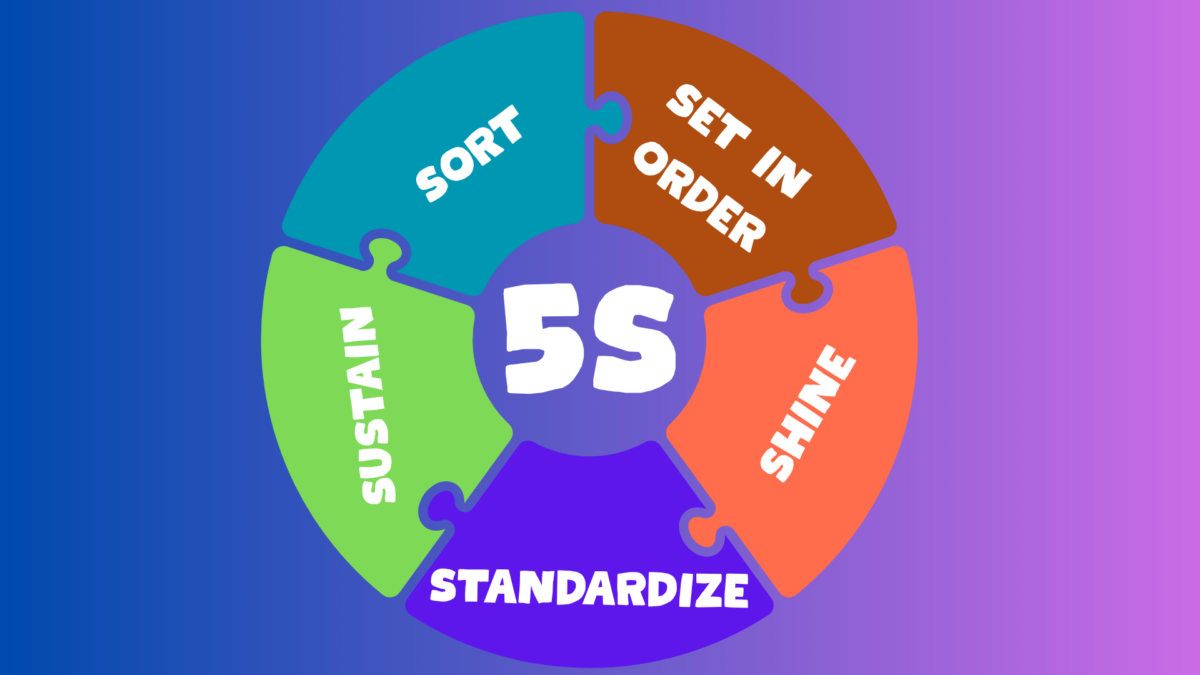 Lean 5S Methodology steps visualized with icons for Sort, Set in Order, Shine, Standardize, and Sustain 