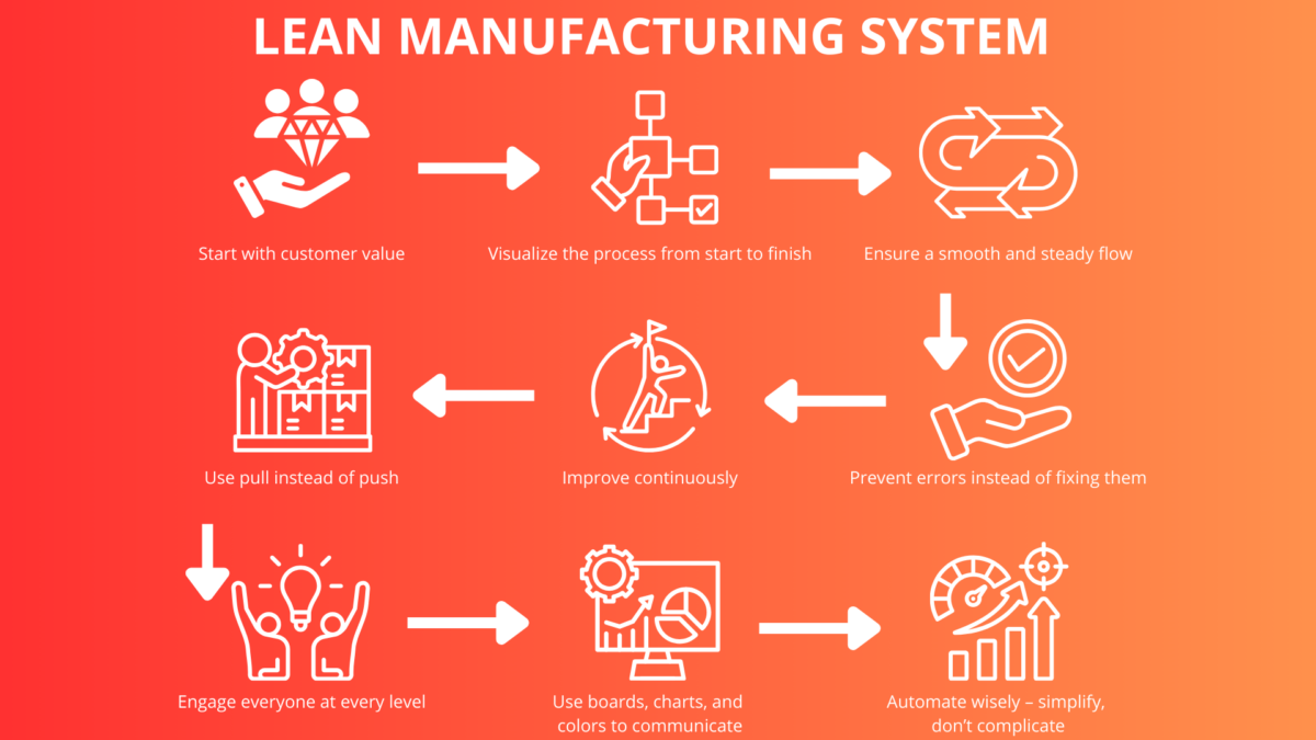 Infographic showing an eight-step Lean Manufacturing System that illustrates major lean production benefits such as smoother flow, error prevention, and employee engagement. 