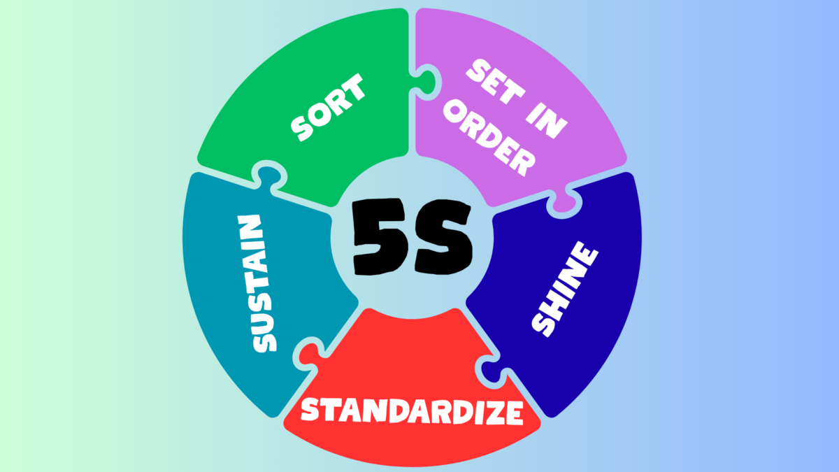 5 S Lean Manufacturing visual showing Sort, Set in Order, Shine, Standardize, and Sustain as core steps 