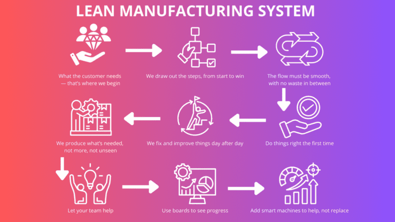 Lean Management Method: Maximize Efficiency & Cut Waste
