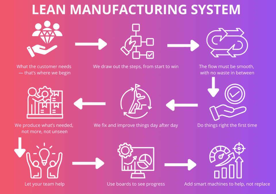 Lean Management Method: gradient infographic with eight core Lean principles in a flow-loop.