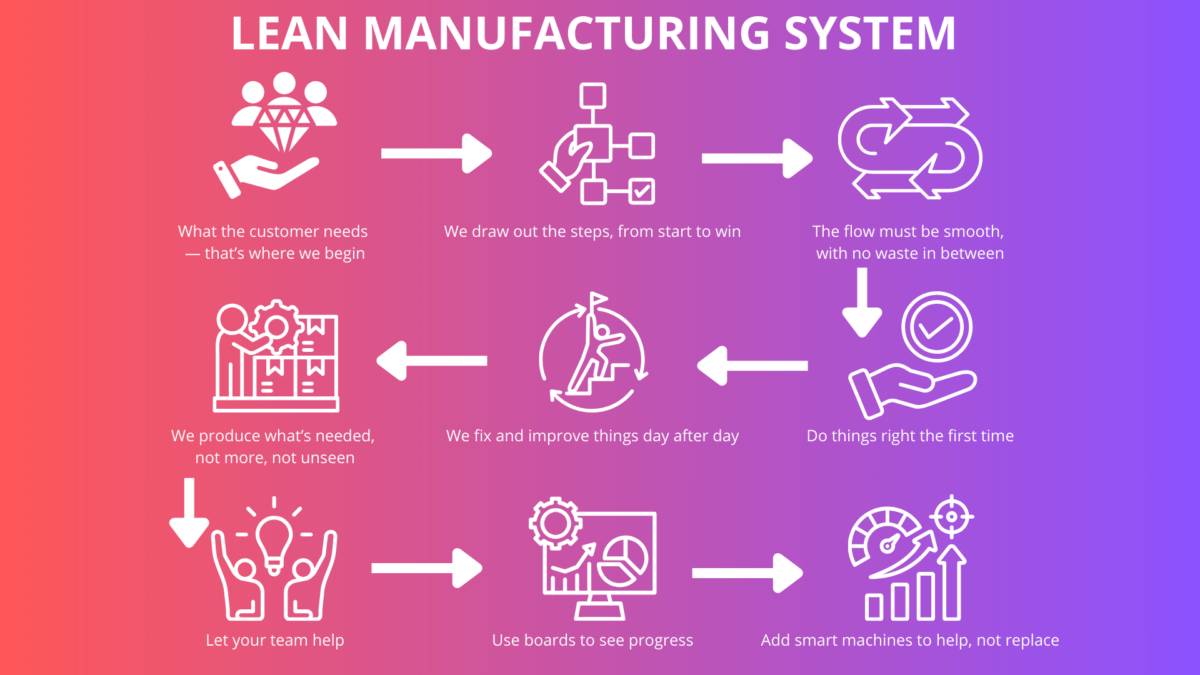 Lean Management Method: gradient infographic with eight core Lean principles in a flow-loop.