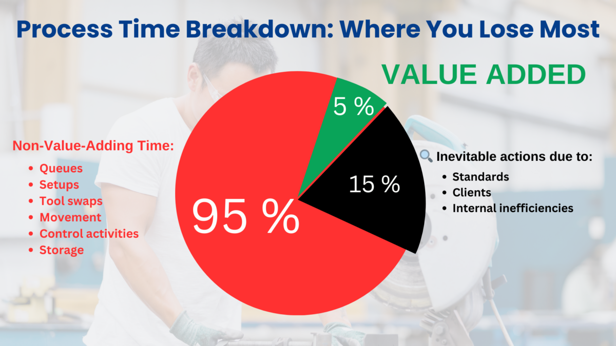 Chart showing 95% non-value-adding time in production processes, emphasizing waste and the principles of lean management.
