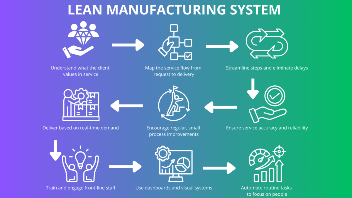 Lean for Managers – service-flow roadmap. 