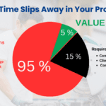 Pie chart visual illustrating 8 Waste in Lean Manufacturing with 95% time drains, 15% required but non-value-added, and only 5% value-added activities