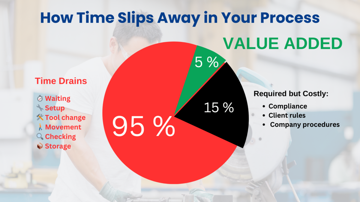 Pie chart visual illustrating 8 Waste in Lean Manufacturing with 95% time drains, 15% required but non-value-added, and only 5% value-added activities 