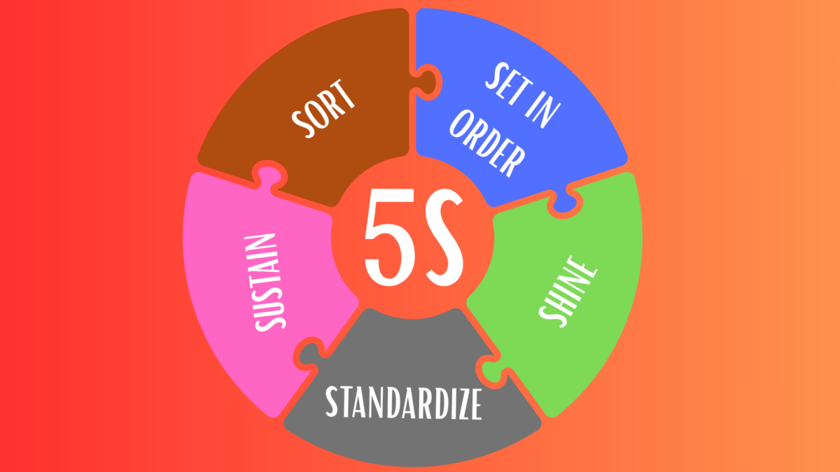 5S System diagram with five colorful puzzle segments: Sort, Set in Order, Shine, Standardize, Sustain 