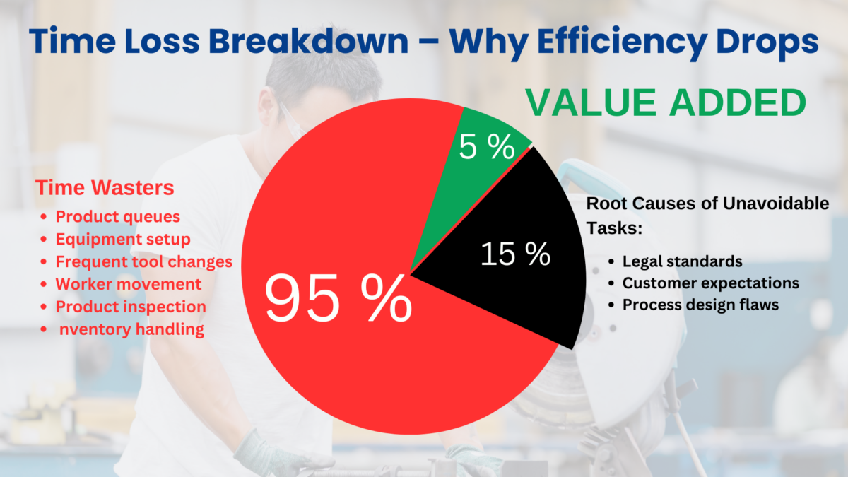 Pie chart showing time waste vs. value-added work in Lean manufacturing