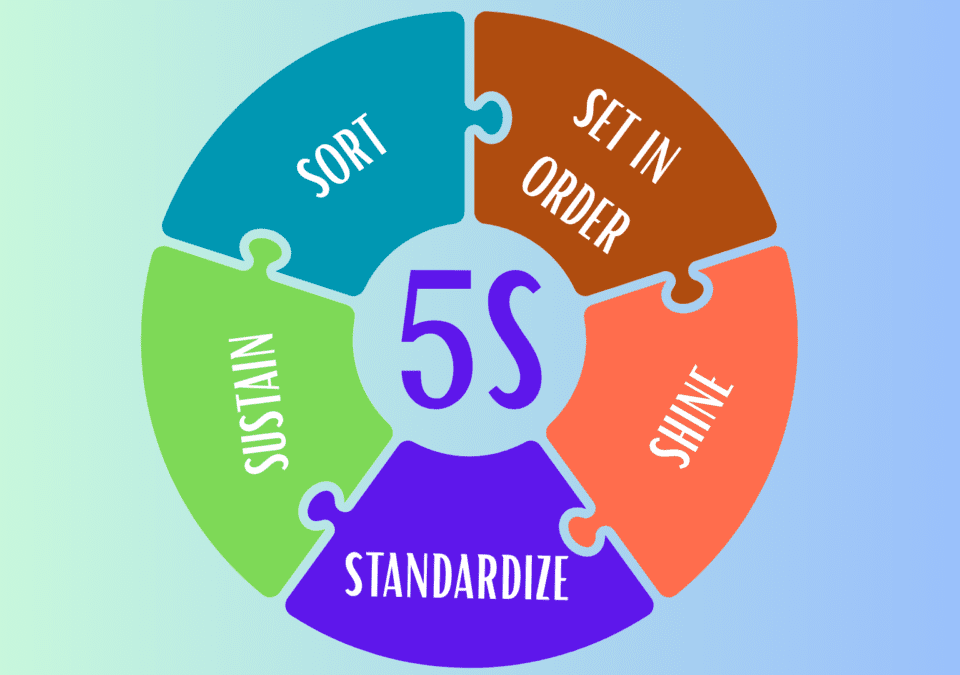5S Lean Production visual with colorful puzzle showing Sort, Set in Order, Shine, Standardize, Sustain