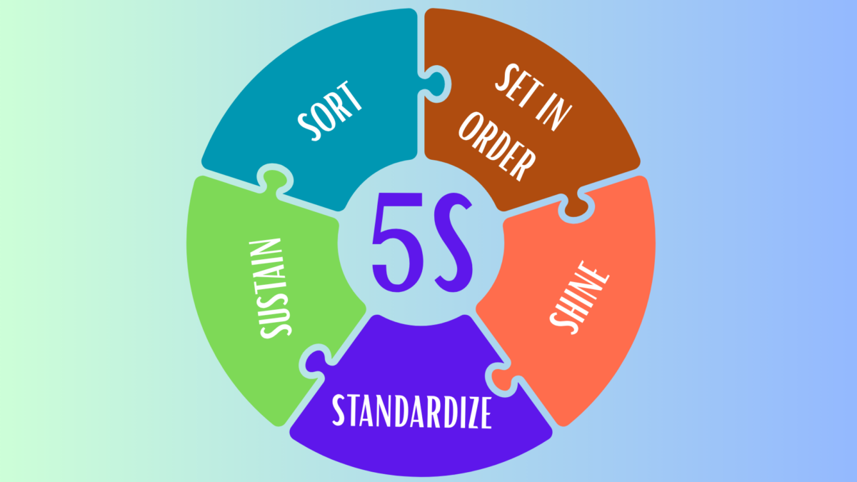 5S Lean Production visual with colorful puzzle showing Sort, Set in Order, Shine, Standardize, Sustain 
