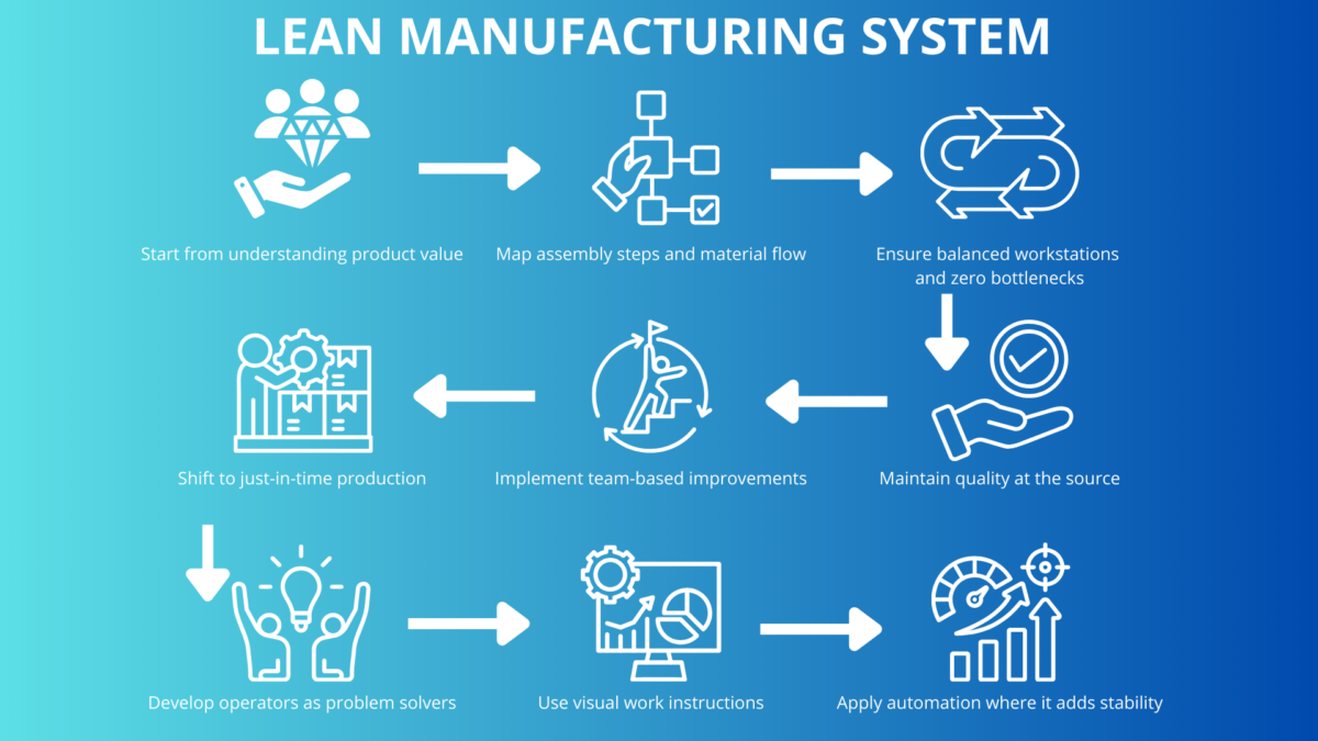 Lean Production Principles infographic mapping a continuous‐flow assembly system.