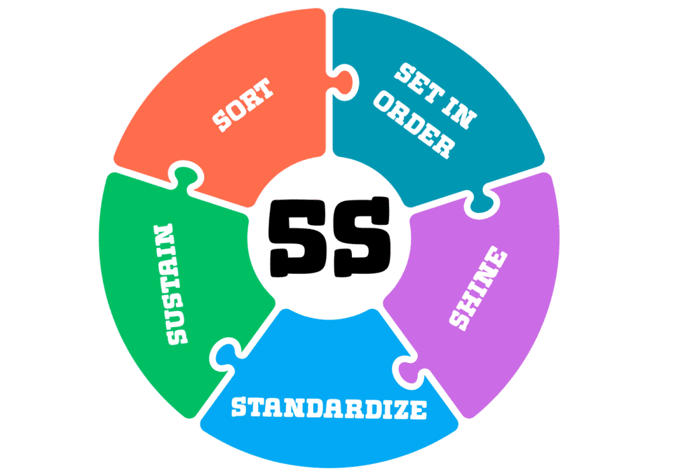 Colour-coded jigsaw ring explaining the 5S Workplace cycle: Sort, Set in Order, Shine, Standardize, Sustain.